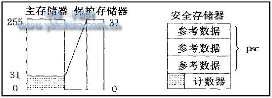 SL E4442 芯片的存儲(chǔ)器