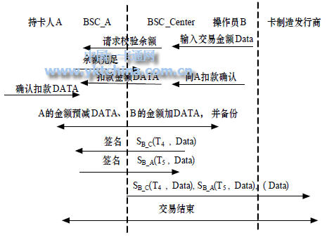 在線交易授權(quán)交易階段 