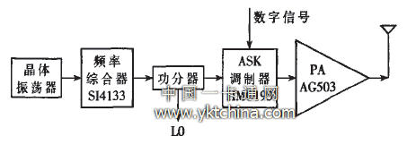 射頻發(fā)射機(jī)結(jié)構(gòu)框圖 