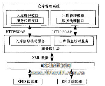 RAE與倉儲管理系統(tǒng)集成結構 