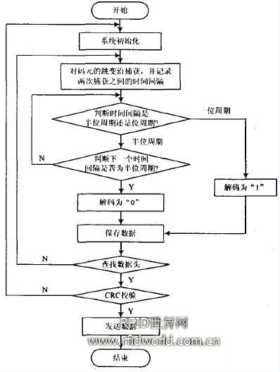 讀卡流程圖