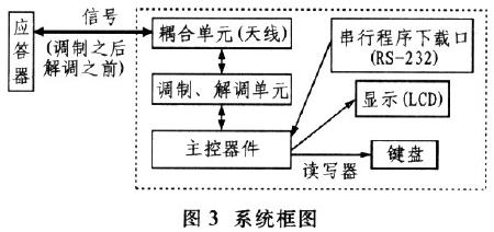 非接觸式RFID讀寫器系統(tǒng)的研究