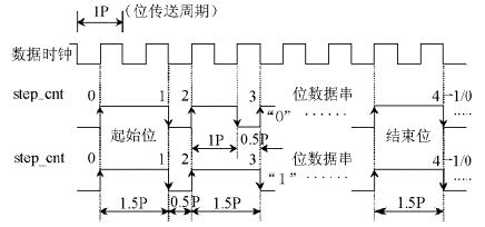 曼碼調(diào)制的數(shù)據(jù)串起始/結(jié)束標(biāo)志的時(shí)序特 