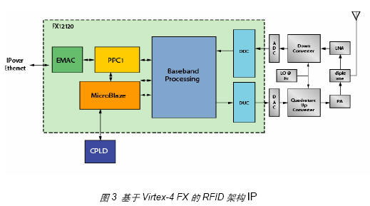 基于FPGA的無(wú)線(xiàn)射頻讀卡器開(kāi)發(fā)與設(shè)計(jì)