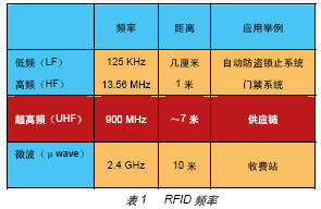 基于FPGA的無(wú)線(xiàn)射頻讀卡器開(kāi)發(fā)與設(shè)計(jì)