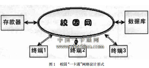 校園“一卡通”網(wǎng)絡(luò)設(shè)計(jì)形式