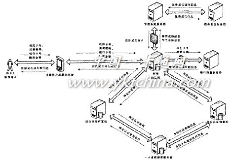 圖3 繳費(fèi)注冊業(yè)務(wù)流程