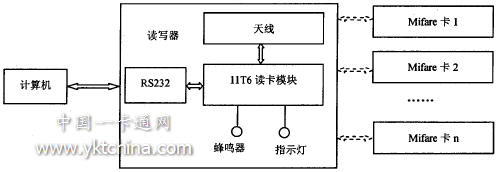 非接觸式射頻IC卡讀寫系統(tǒng)