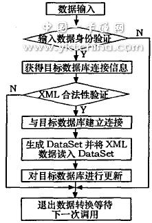 數(shù)據(jù)輸入流程圖