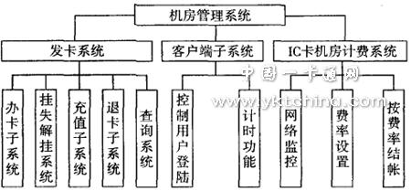 機房管理系統(tǒng)總體設計