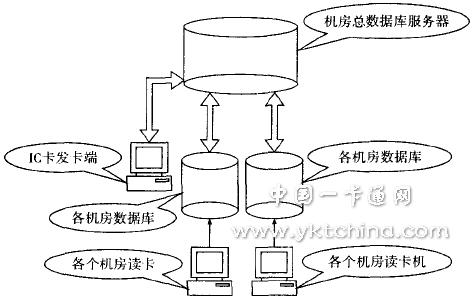 機房管理系統(tǒng)的數據庫總體設計 