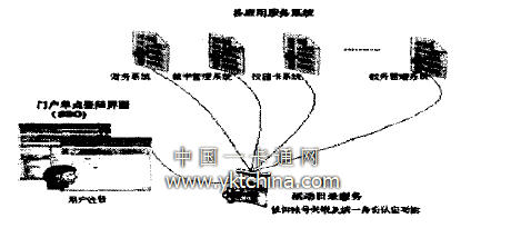 統(tǒng)一身份認(rèn)證平臺(tái)示意圖