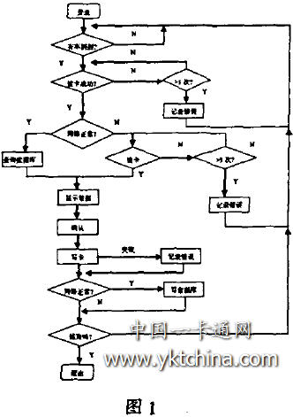 射頻IC卡管理貨場(chǎng)流程圖