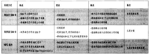 IC卡應(yīng)用駐留手機的三種形式 