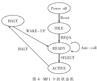 讀卡子系統(tǒng)軟件設(shè)計