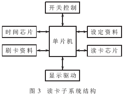 讀卡子系統(tǒng)結(jié)構(gòu)設(shè)計