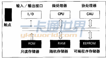 CPU卡卡內(nèi)結(jié)構(gòu)