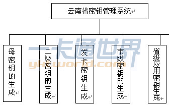 密鑰管理系統(tǒng)的總體功能結(jié)構(gòu)