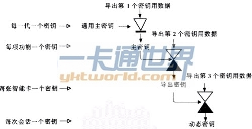 智能卡系統(tǒng)和對(duì)稱加密算法的密鑰層次舉例