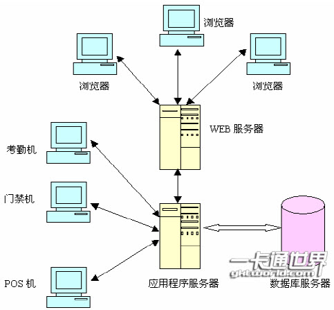 基于分布式多層結構的一卡通系統(tǒng)的整體規(guī)劃圖