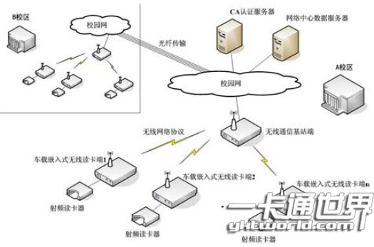 校園“一卡通”無線數(shù)據(jù)采集系統(tǒng)網(wǎng)絡拓撲結構圖