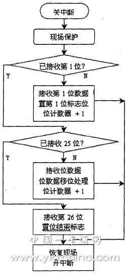 非接觸式智能卡信號的采集與處理