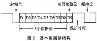  基本數(shù)據(jù)幀結(jié)構(gòu)