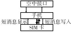 基于SIM卡的短消息處理流程