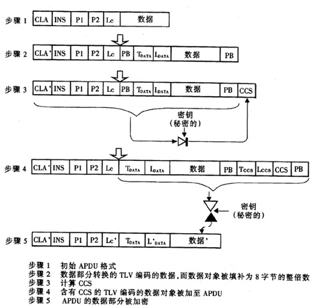 智能卡安全數(shù)據(jù)傳輸組合模式過程