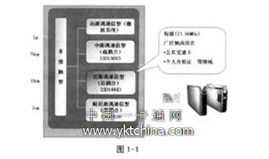 非接觸IC卡的分類