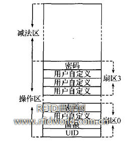 存儲(chǔ)器分配圖