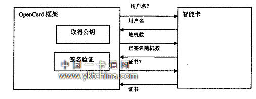 登錄交互過(guò)程圖