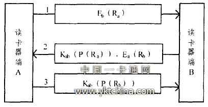 身份認(rèn)證協(xié)議