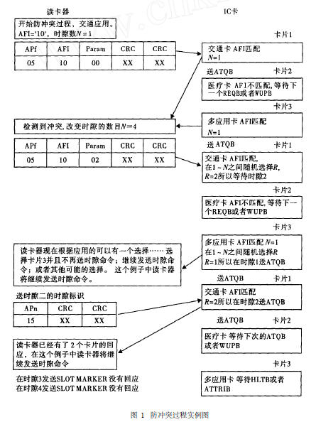 防沖突過程實(shí)例圖