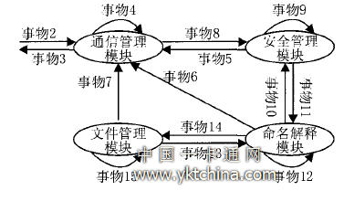 模塊狀態(tài)轉(zhuǎn)換及調(diào)度關系圖