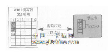 讀寫器對感應(yīng)卡讀寫認(rèn)證圖