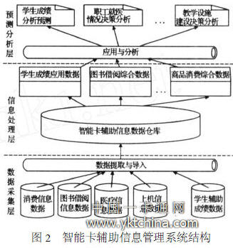 智能卡輔助信息管理系統(tǒng)結(jié)構(gòu)