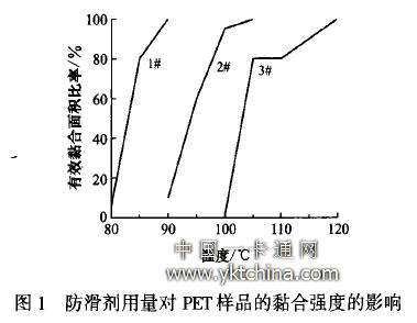 防滑劑用量對(duì)樣品的薪合強(qiáng)度的影響