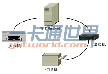 加密機在發(fā)卡系統(tǒng)中的作用