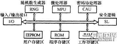 USB智能卡的組成結構