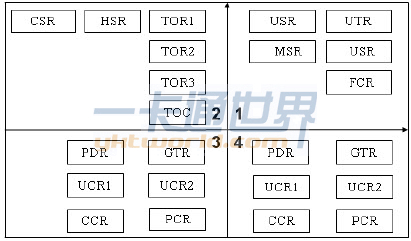 TDA8007B寄存器組織結(jié)構(gòu)