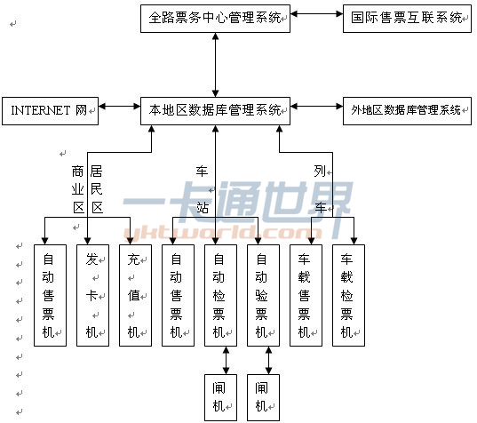 IC卡系統(tǒng)結構及信息流向圖