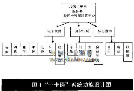 ”一卡通“的系統(tǒng)功能設計圖