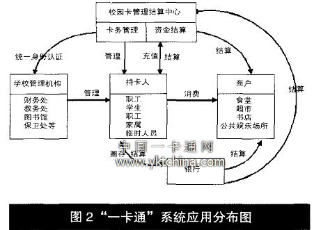 ”一卡通“的系統(tǒng)應用分布圖