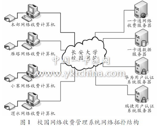 圖１　校園網(wǎng)絡(luò)收費管理系統(tǒng)網(wǎng)絡(luò)拓撲結(jié)構(gòu)