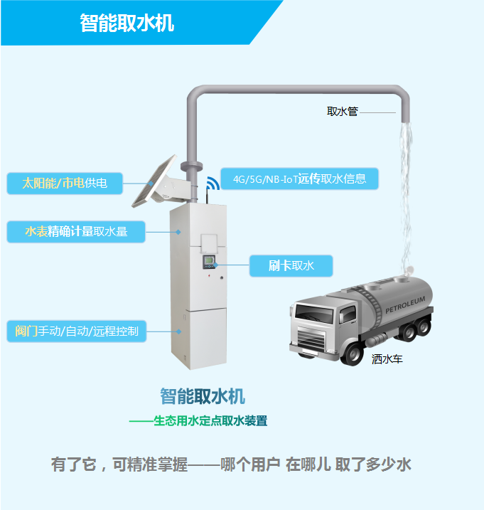 智能取水機(jī)——生態(tài)用水定點(diǎn)取水裝置，有了它，可精準(zhǔn)掌握——哪個(gè)用戶，在哪兒，取了多少水