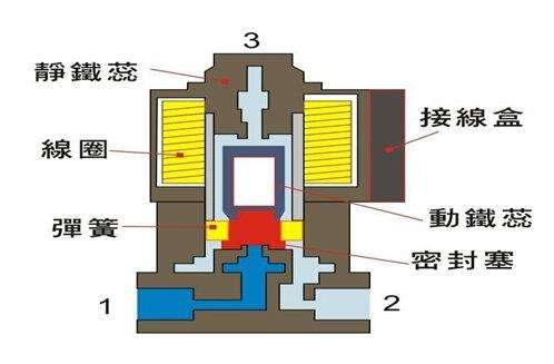 電磁閥能否持續(xù)通電工作太久？會(huì)有什么影響？